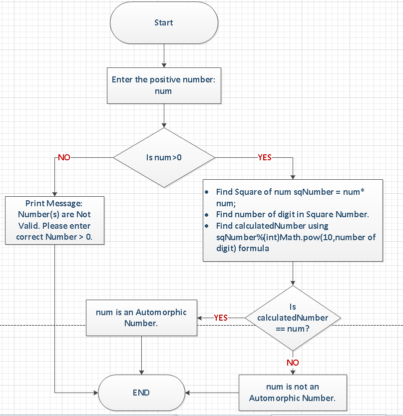 Java Program to check for Automorphic Number – Knowledgewala