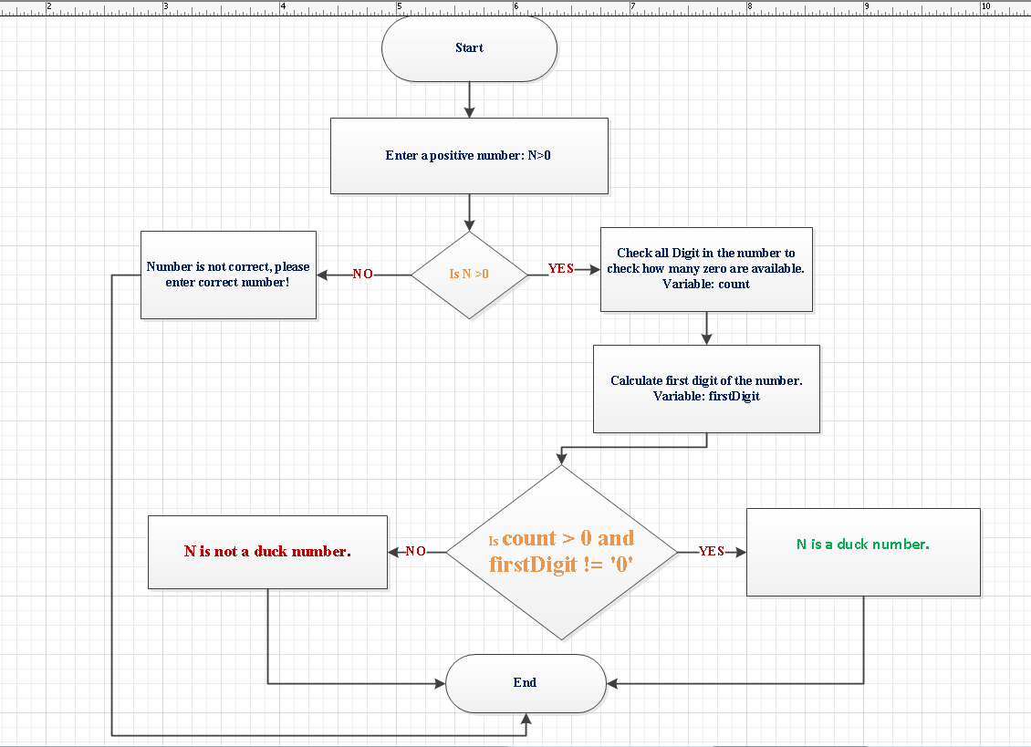 Java Program to check for Duck Number – Knowledgewala