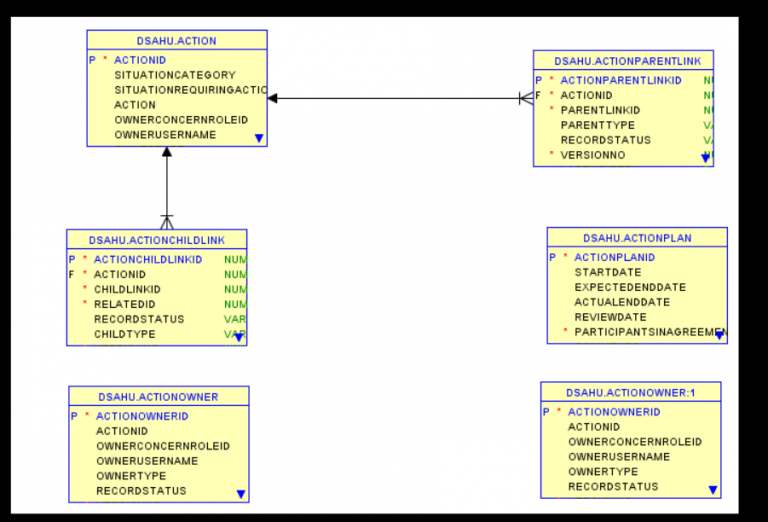 Oracle SQL Developer to generate an ER diagram – Knowledgewala