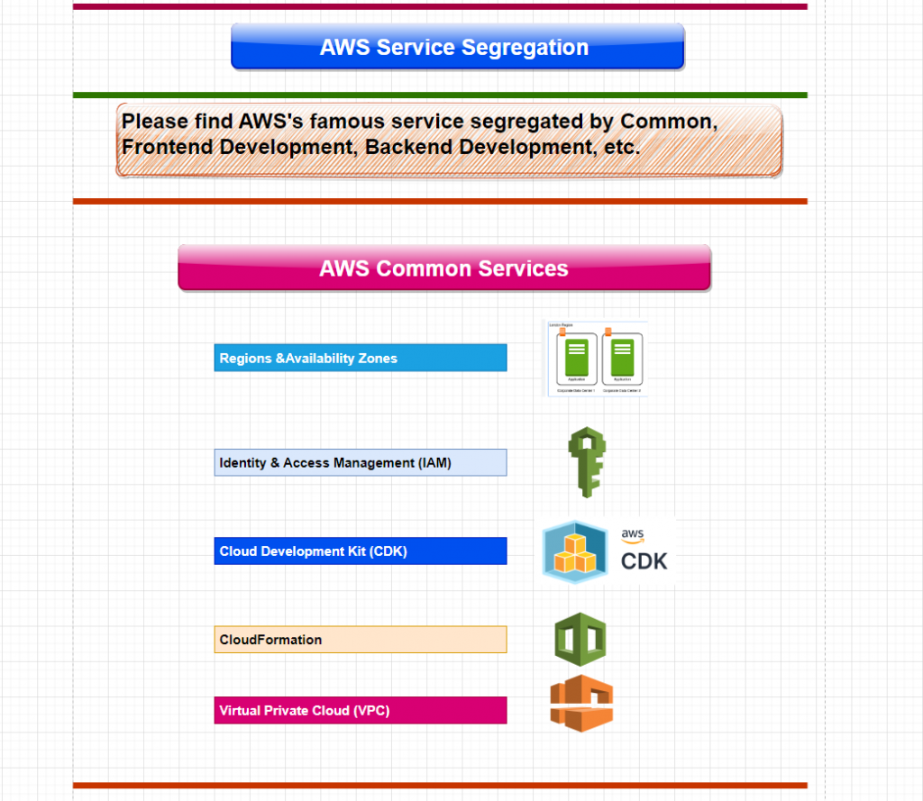 AWS Services – Common | FrontEnd Development | BackEnd Development ...