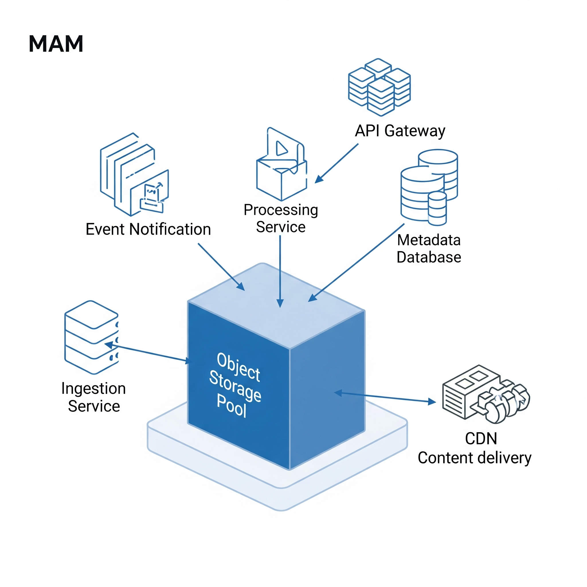 Mam Inventory Management Use Case: Media Asset Management (MAM) System – Knowledgewala