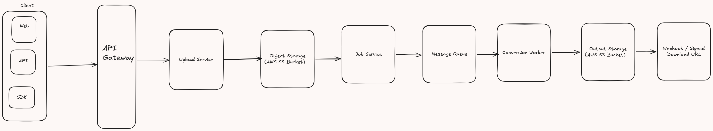 Designing a Scalable Cloud-Based File Conversion System (System Design ...